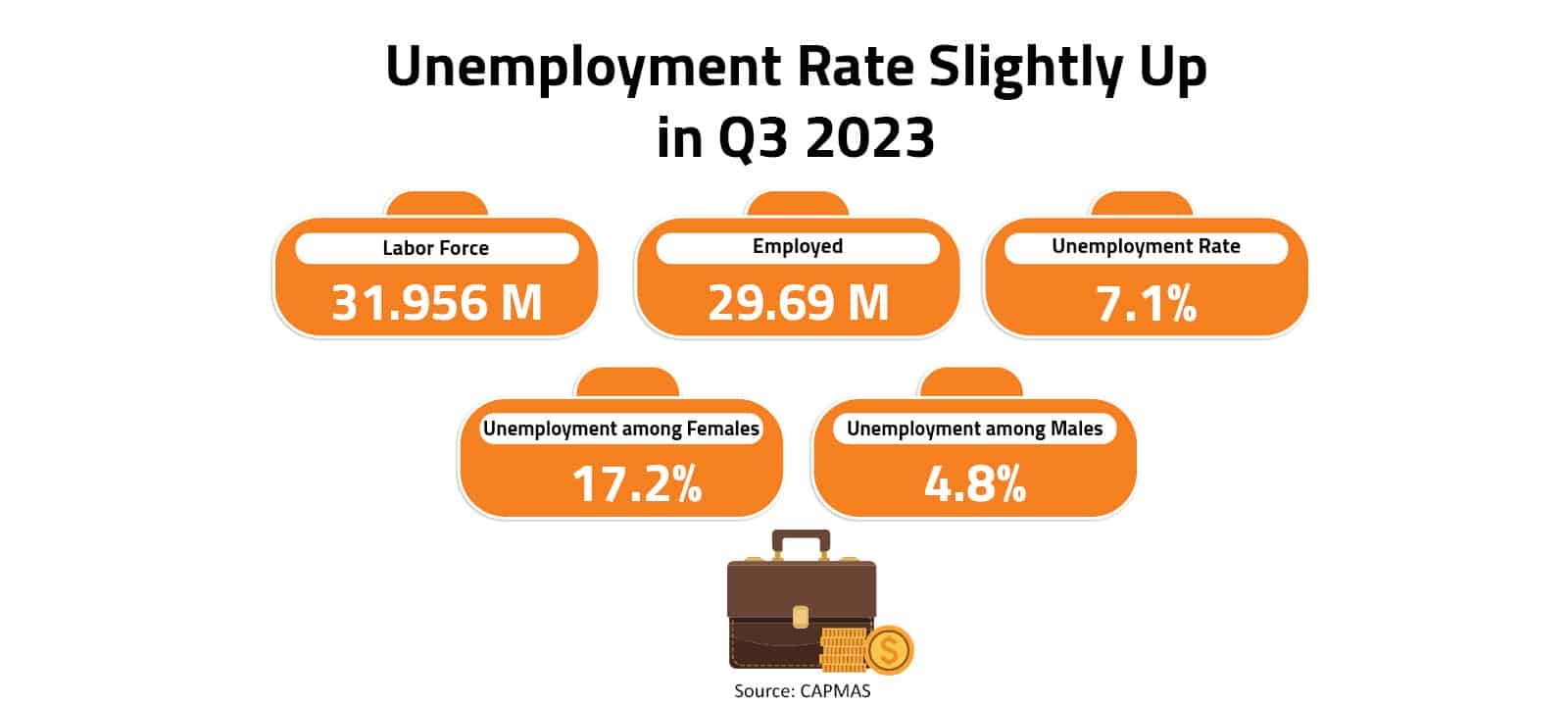 Unemployment Rate Slightly Up in Q3 2023 